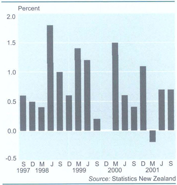 Recreation and educationChange from previous quarter