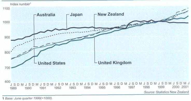 Consumers price index comparisonsInternational comparisons of CPI excluding housing and credit services