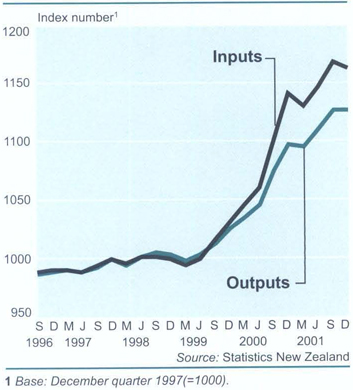 Producers price indexOutputs and inputs – all industry groups