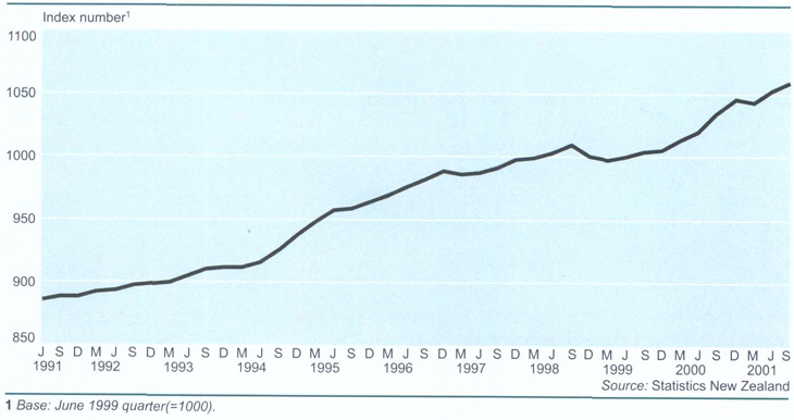Consumers price index all groups