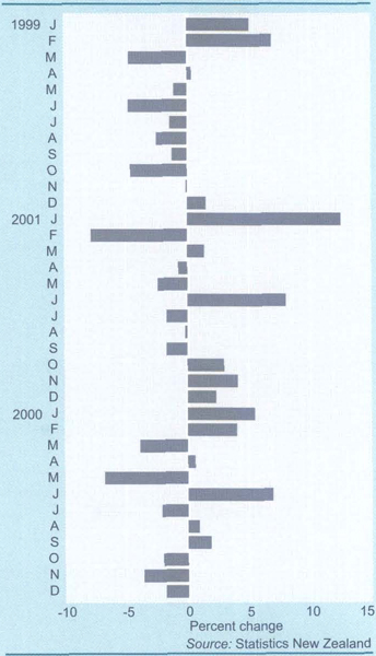 Fruit and vegetablesMonthly percentage changes