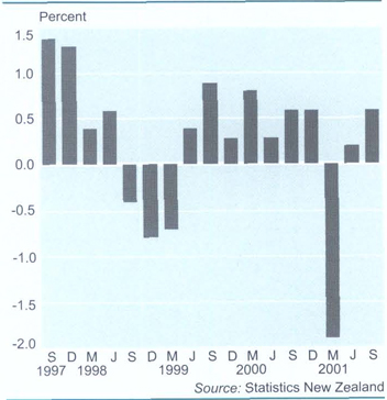 HousingChange from previous quarter