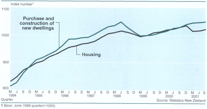 ConstructionComparison of purchase and construction of new dwelling prices with movements in housing prices in the CPI