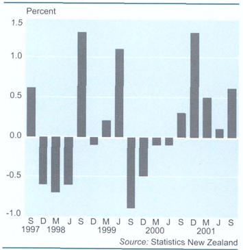 Household operationChange from previous quarter