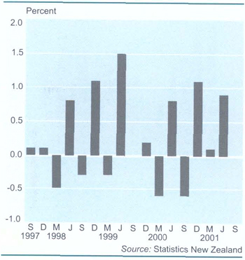 ApparelChange from previous quarter