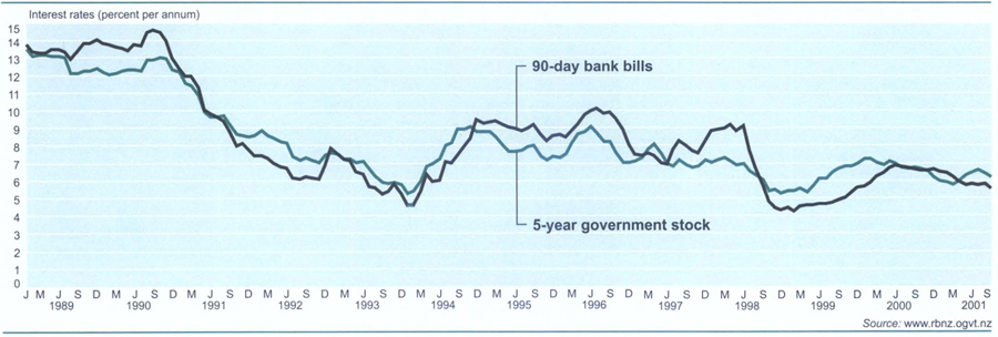 Key market ratesWholesale interest rates, monthly averages