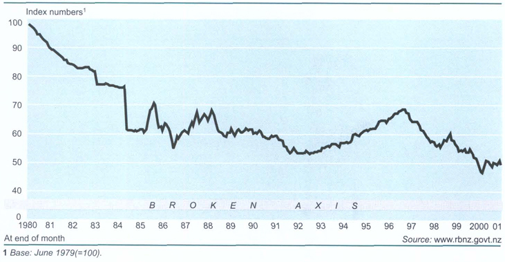 Exchange rateTrade-weighted index