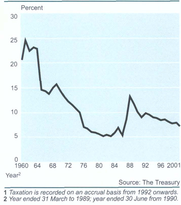 Customs and excise receiptsAs a percentage of total consolidated account taxation1