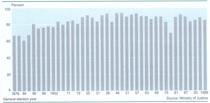 Voter turnoutPercentage of enrolled electors1 voting at general elections