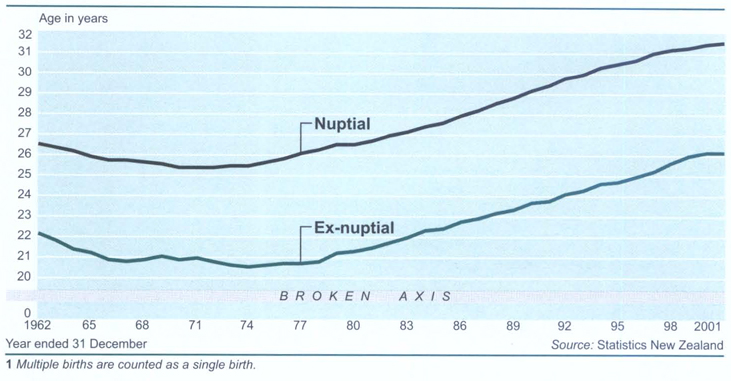 Median age of childbearingBased on live confinements1
