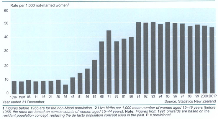 Births outside marriageEx-nuptial birth rate1
