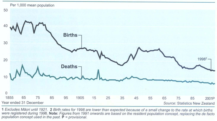 Birth and death ratesFor total population1,2