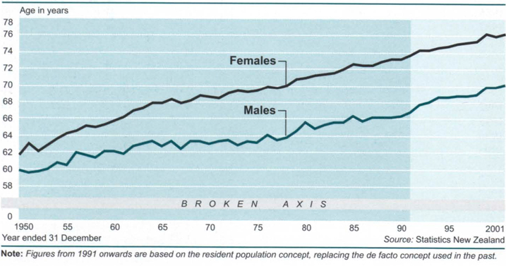 Longer livesAverage age at death