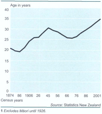 Changing agesMedian age of the total population1