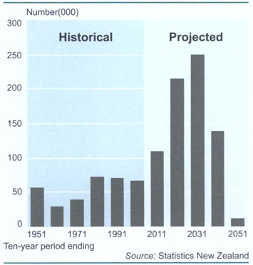 Change in population aged 65+ yearsMedium projection (series 4)
