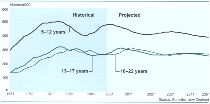 Population in educational age groupsMedium projection (series 4)