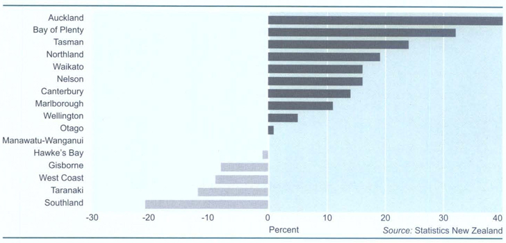 Projected population change of regions, 1996–2021