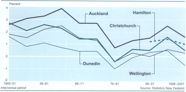 Growth of urban areasAverage annual intercensal growth rates for main urban areas