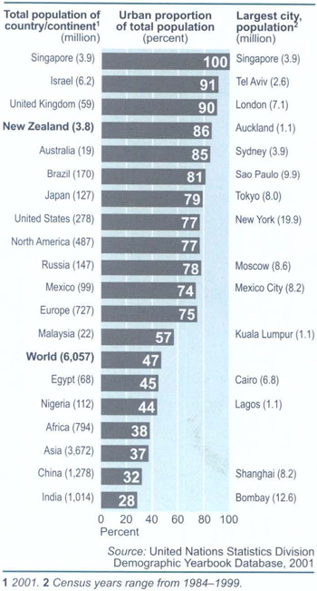 Urbanisation, 2000Selected countries and continents
