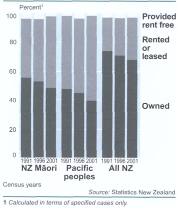 Home ownership By ethnic group