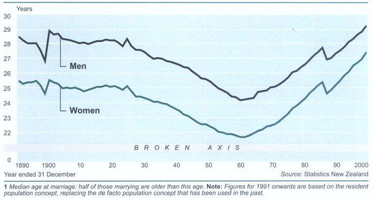 Median age1at first marriage