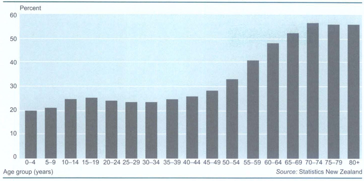 Māori language speakersProportion of Māori ethnic group who speak Māori language, 2001 Census