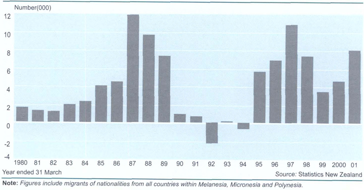 Pacific migrationTotal migrants to New Zealand