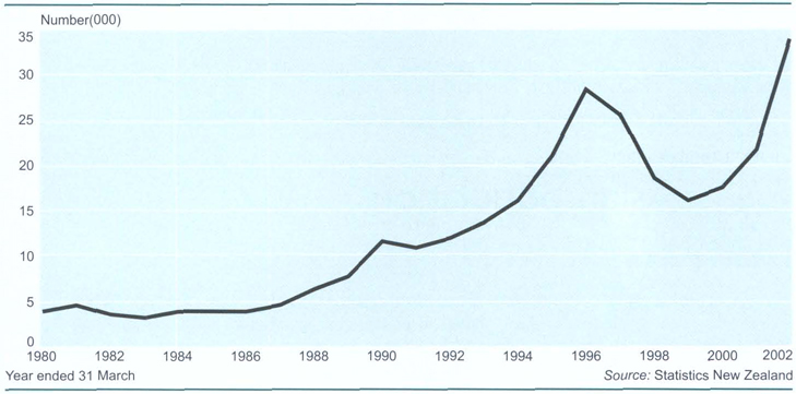 Asian migration Permanent and long-term arrivals from Asia 1980–2002