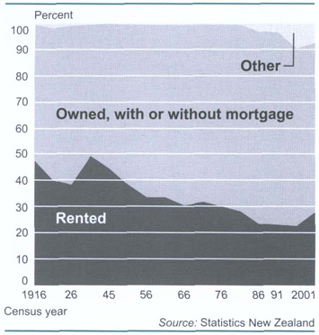 Tenure of private dwellings