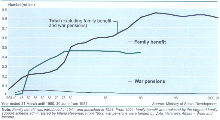 Number of income support services current at end of the financial year