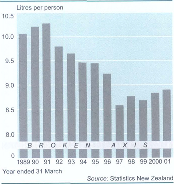 Average number in quarter receiving community wage compared with quarterly averages of HLFS unemployed, 1995–2001