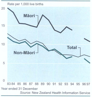 Infant mortality1Death of infants aged under 1 year