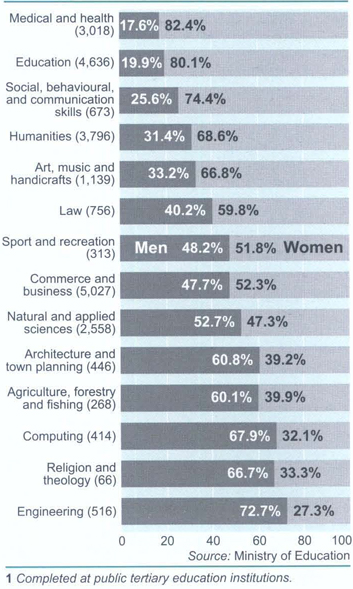 Bachelor degrees1Selected degrees, by field of study, completed in 2000